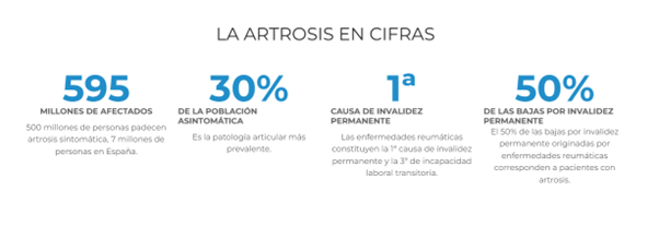 La artrosis en cifras. 
Fuente: Fundación Internacional de La Artrosis - OAFI Foundation